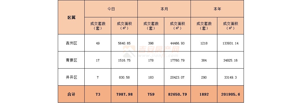 2022年2月18日吉安樓市成交數(shù)據(jù)