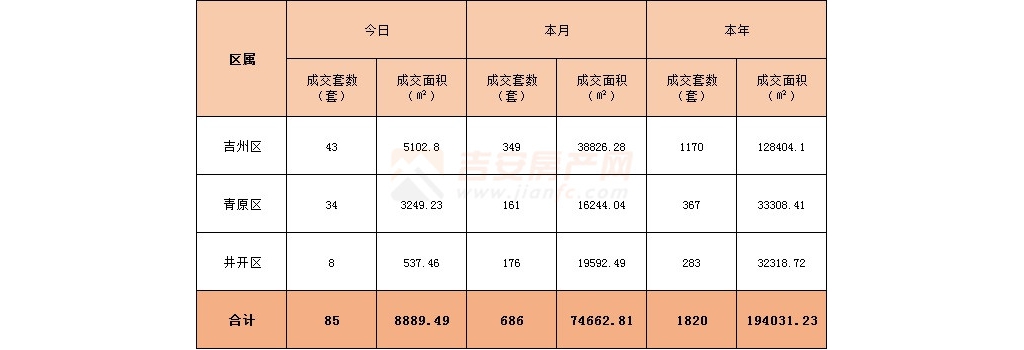 2022年2月17日吉安樓市成交數(shù)據(jù)