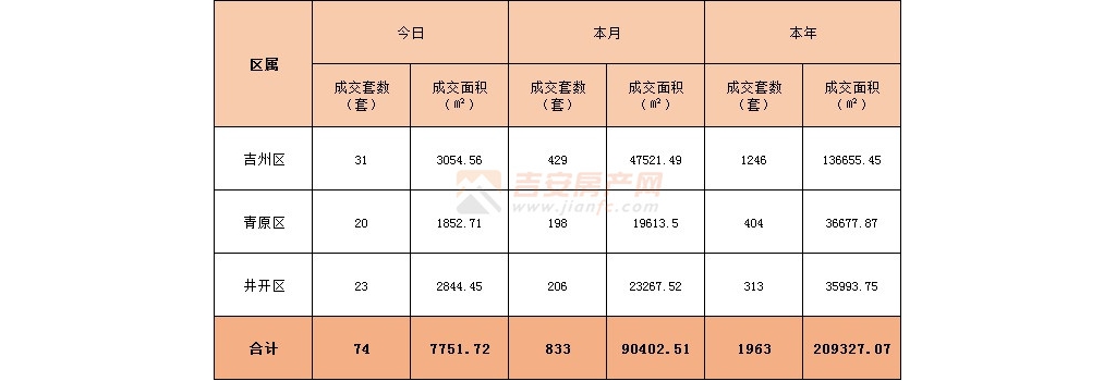 2022年2月21日吉安樓市成交數(shù)據(jù)