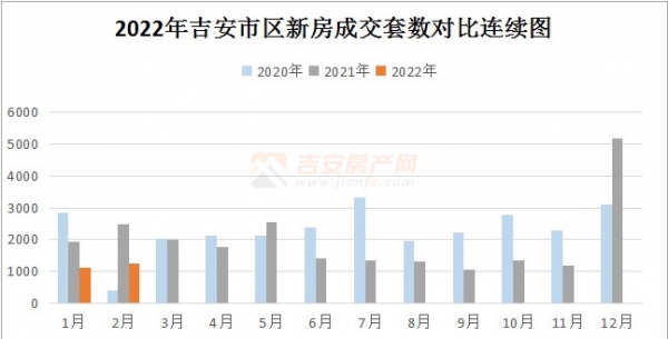 2月樓市簡(jiǎn)報(bào)：成交1245套，成交環(huán)比漲10.47%